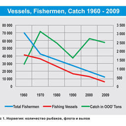 Модернизация российской рыболовной промышленности до 2020 года 