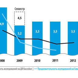 Государственное финансирование рыбохозяйственной науки и динамика продолжительности морских исследований в 2008-2012 гг.