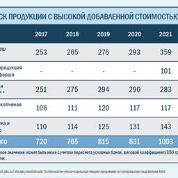 Выпуск продукции с высокой добавленной стоимостью. Таблица предоставлена АСРФ