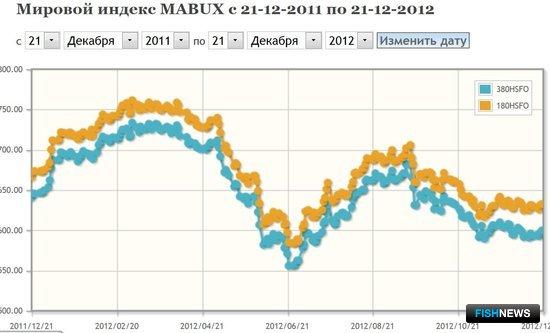 Мировой индекс MABUX: позволяет отслеживать динамику цен на бункеровочное топливо в ведущих портах мира.