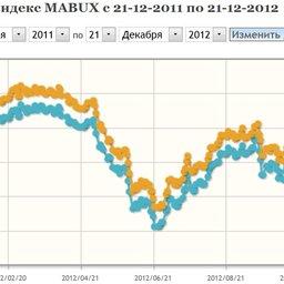 Мировой индекс MABUX: позволяет отслеживать динамику цен на бункеровочное топливо в ведущих портах мира.