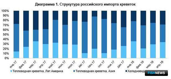 Структура российского импорта креветок
