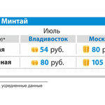 Средняя оптовая и розничная цена на минтай б/г в июле 2014 г. во Владивостоке и Москве