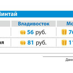 Средняя оптовая и розничная цена на минтай б/г в марте 2014 г. во Владивостоке и Москве