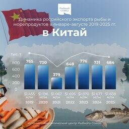 Динамика российского экспорта рыбы и морепродуктов в Китай в январе-августе 2019-2025 гг. График предоставлен пресс-службой Рыбного союза
