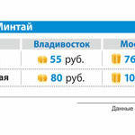 Средняя оптовая и розничная цена на минтай б/г в апреле 2014 г. во Владивостоке и Москве