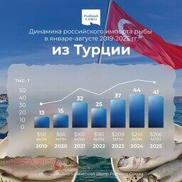 Динамика российского импорта рыбы из Турции в январе-августе 2019-2025 гг. График предоставлен пресс-службой Рыбного союза