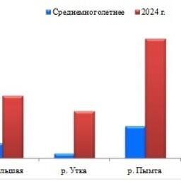 Учтенная численность покатников горбуши в 2024 г. относительно среднемноголетней оценке, млн экземпляров. График от пресс-службы КамчатНИРО