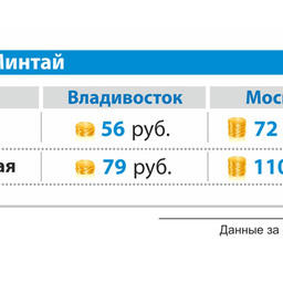 Средняя оптовая и розничная цена на минтай б/г в феврале 2014 г. во Владивостоке и Москве