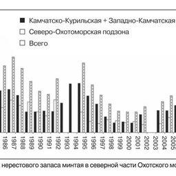 Рис. 4. Динамика нерестового запаса минтая в северной части Охотского моря в 1984-2010 гг.