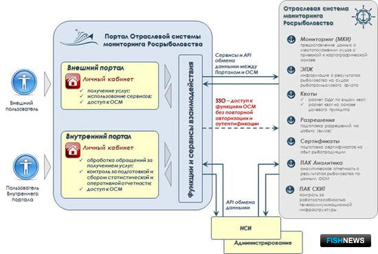 Отраслевая система мониторинга росрыболовства