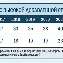Плановое и фактическое производство продукции с высокой добавленной стоимостью. Таблица предоставлена АСРФ
