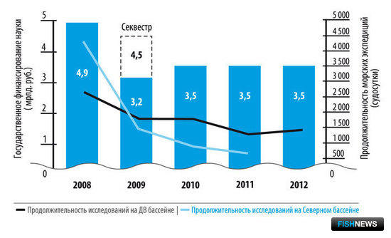 Государственное финансирование рыбохозяйственной науки и динамика продолжительности морских исследований в 2008-2012 гг.  
