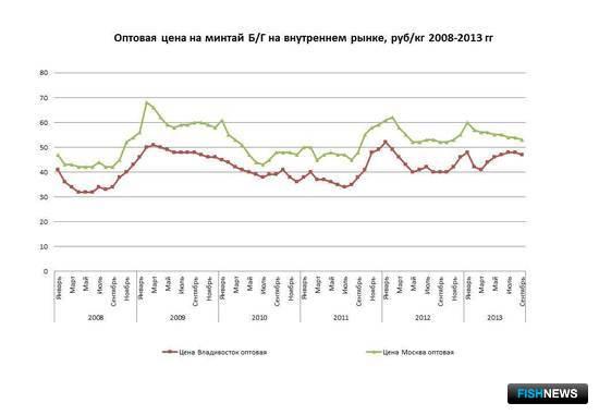 Колебания оптовой цены на минтай б/г на внутреннем рынке в 2008-2013 гг.