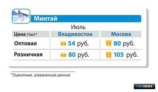 Средняя оптовая и розничная цена на минтай б/г в июле 2014 г. во Владивостоке и Москве