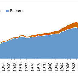 График 6 – Мировой производство ВБР, млн. тонн