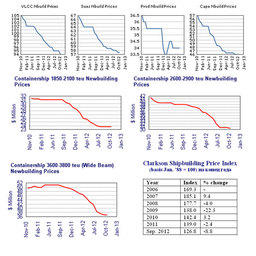 Уровень судостроительных цен на октябрь 2012 г. по данным Clarkson