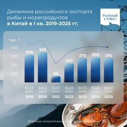 Динамика российского экспорта рыбы и морепродуктов в Китай в первом квартале 2025 г. Изображение предоставлено Рыбным союзом