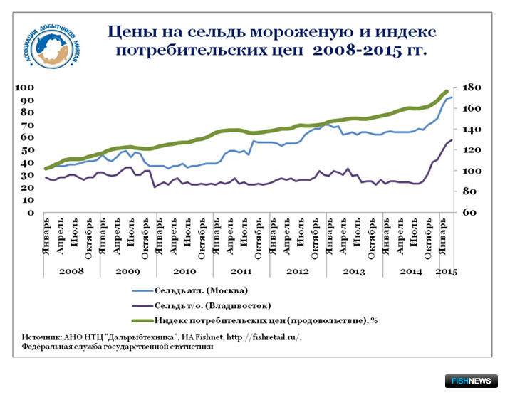 Индекс владивосток. Динамика цен на сельдь. Индекс Владивостока. Цена сельди по годам график.